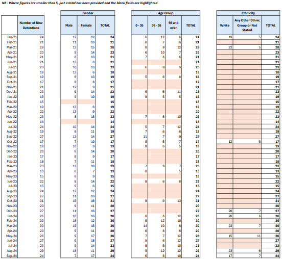 Detentions Stats